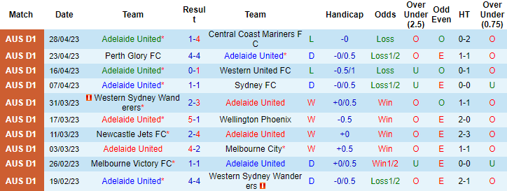 Nhận định, soi kèo Adelaide United vs Wellington Phoenix, 16h45 ngày 5/5 - Ảnh 1