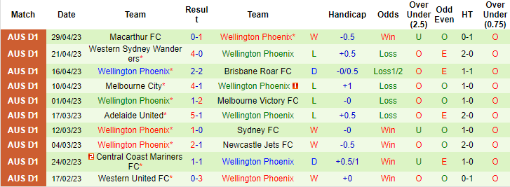 Nhận định, soi kèo Adelaide United vs Wellington Phoenix, 16h45 ngày 5/5 - Ảnh 2