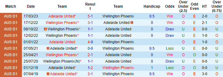 Nhận định, soi kèo Adelaide United vs Wellington Phoenix, 16h45 ngày 5/5 - Ảnh 3