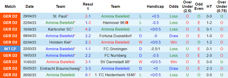 Nhận định, soi kèo Arminia Bielefeld vs Greuther Furth, 23h30 ngày 5/5 - Ảnh 1