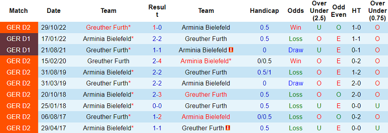 Nhận định, soi kèo Arminia Bielefeld vs Greuther Furth, 23h30 ngày 5/5 - Ảnh 3