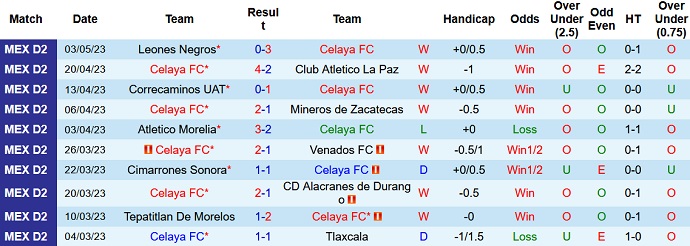 Nhận định, soi kèo Celaya FC vs Leones Negros, 08h05 ngày 6/5 - Ảnh 1