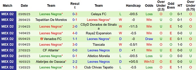 Nhận định, soi kèo Celaya FC vs Leones Negros, 08h05 ngày 6/5 - Ảnh 2