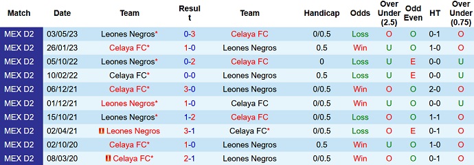 Nhận định, soi kèo Celaya FC vs Leones Negros, 08h05 ngày 6/5 - Ảnh 3