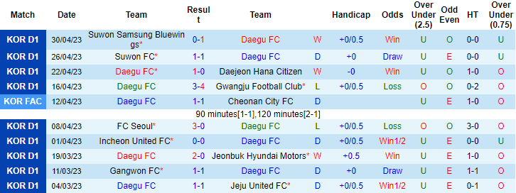 Nhận định, soi kèo Daegu FC vs Ulsan Hyundai, 12h00 ngày 5/5 - Ảnh 1