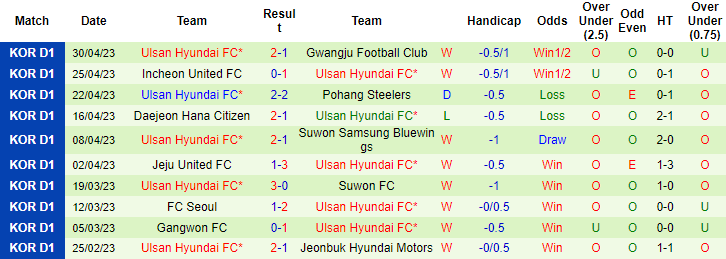 Nhận định, soi kèo Daegu FC vs Ulsan Hyundai, 12h00 ngày 5/5 - Ảnh 2