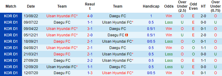 Nhận định, soi kèo Daegu FC vs Ulsan Hyundai, 12h00 ngày 5/5 - Ảnh 3