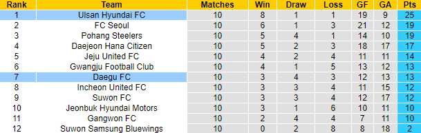 Nhận định, soi kèo Daegu FC vs Ulsan Hyundai, 12h00 ngày 5/5 - Ảnh 4