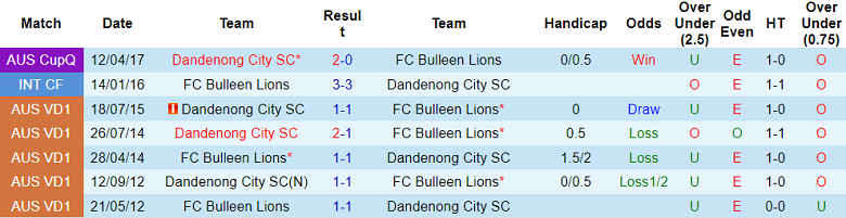 Nhận định, soi kèo Dandenong City SC vs FC Bulleen Lions, 16h45 ngày 5/5 - Ảnh 3