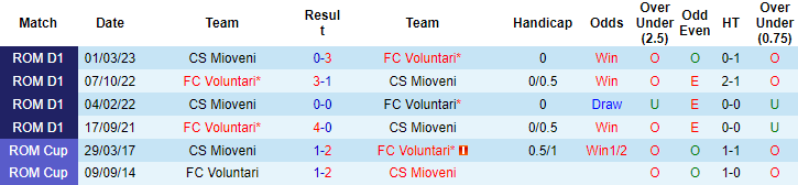 Nhận định, soi kèo FC Voluntari vs Mioveni, 21h30 ngày 5/5 - Ảnh 3