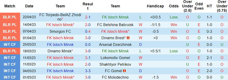 Nhận định, soi kèo FK Isloch Minsk vs Slavia Mozyr, 22h00 ngày 5/5 - Ảnh 1