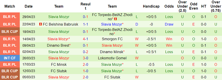 Nhận định, soi kèo FK Isloch Minsk vs Slavia Mozyr, 22h00 ngày 5/5 - Ảnh 2