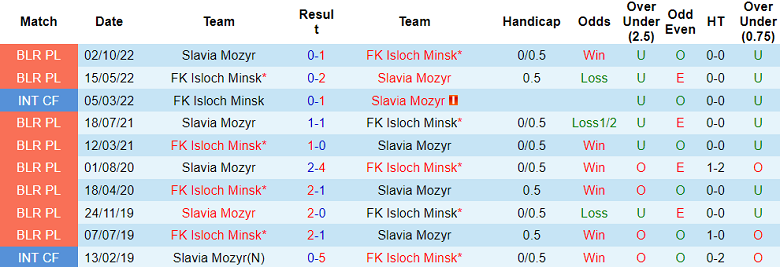 Nhận định, soi kèo FK Isloch Minsk vs Slavia Mozyr, 22h00 ngày 5/5 - Ảnh 3