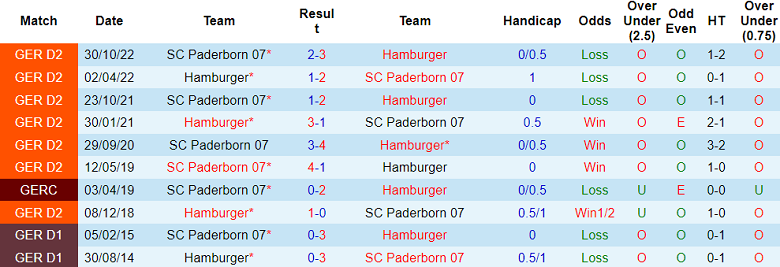 Nhận định, soi kèo Hamburger vs SC Paderborn, 23h30 ngày 5/5 - Ảnh 3