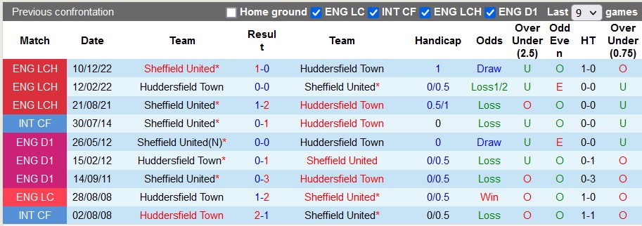 Nhận định, soi kèo Huddersfield vs Sheffield United, 01h45 ngày 5/5 - Ảnh 3