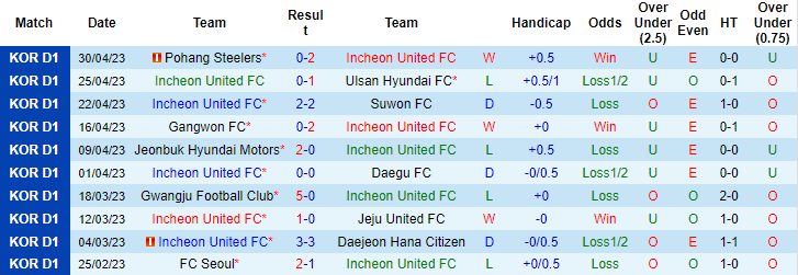 Nhận định, soi kèo Incheon United vs Suwon Bluewings, 14h30 ngày 5/5 - Ảnh 1