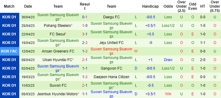 Nhận định, soi kèo Incheon United vs Suwon Bluewings, 14h30 ngày 5/5 - Ảnh 2