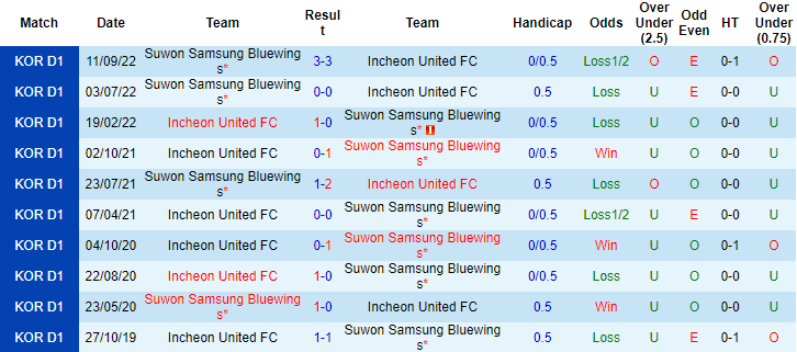 Nhận định, soi kèo Incheon United vs Suwon Bluewings, 14h30 ngày 5/5 - Ảnh 3