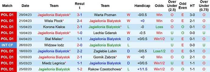 Nhận định, soi kèo Jagiellonia Bialystok vs Slask Wroclaw, 23h00 ngày 5/5 - Ảnh 1
