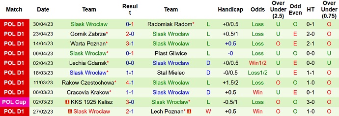 Nhận định, soi kèo Jagiellonia Bialystok vs Slask Wroclaw, 23h00 ngày 5/5 - Ảnh 2