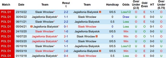 Nhận định, soi kèo Jagiellonia Bialystok vs Slask Wroclaw, 23h00 ngày 5/5 - Ảnh 3