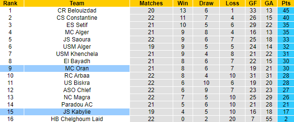 Nhận định, soi kèo JS Kabylie vs MC Oran, 22h00 ngày 5/5 - Ảnh 4