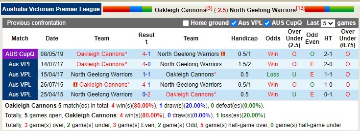 Nhận định, soi kèo Oakleigh Cannons vs North Geelong Warriors, 17h30 ngày 5/5 - Ảnh 3