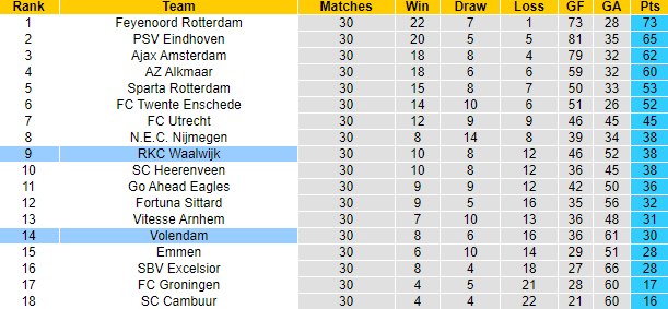 Nhận định, soi kèo RKC Waalwijk vs Volendam, 01h00 ngày 6/5 - Ảnh 5