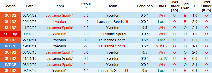 Nhận định, soi kèo Yverdon vs Lausanne Sports, 00h30 ngày 6/5 - Ảnh 3