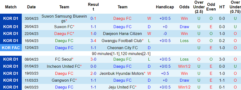 Soi kèo hiệp 1 Daegu FC vs Ulsan Hyundai FC, 12h00 ngày 5/5 - Ảnh 1