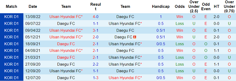 Soi kèo hiệp 1 Daegu FC vs Ulsan Hyundai FC, 12h00 ngày 5/5 - Ảnh 3