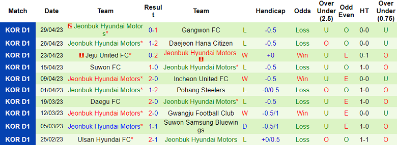 Soi kèo hiệp 1 FC Seoul vs Jeonbuk Hyundai Motors, 12h00 ngày 5/5 - Ảnh 2