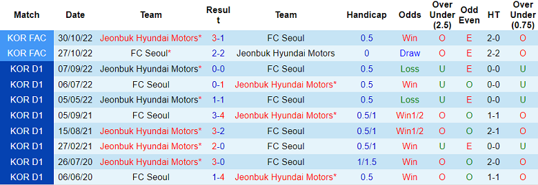 Soi kèo hiệp 1 FC Seoul vs Jeonbuk Hyundai Motors, 12h00 ngày 5/5 - Ảnh 3