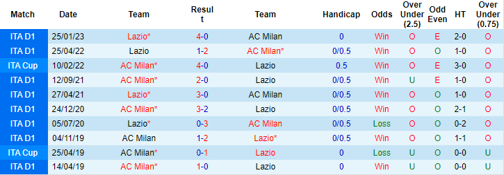 Nhận định, soi kèo AC Milan vs Lazio, 20h00 ngày 6/5 - Ảnh 3