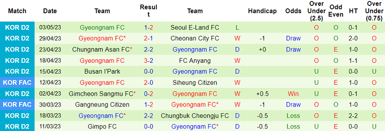 Nhận định, soi kèo Ansan Greeners FC vs Gyeongnam FC, 11h30 ngày 6/5 - Ảnh 2