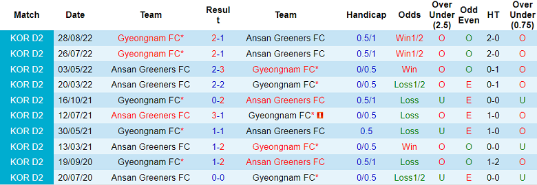Nhận định, soi kèo Ansan Greeners FC vs Gyeongnam FC, 11h30 ngày 6/5 - Ảnh 3