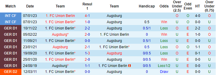 Nhận định, soi kèo Augsburg vs Union Berlin, 20h30 ngày 6/5 - Ảnh 3