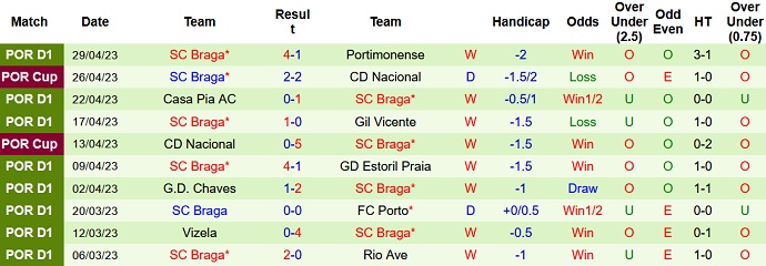 Nhận định, soi kèo Benfica vs Braga, 02h30 ngày 7/5 - Ảnh 2