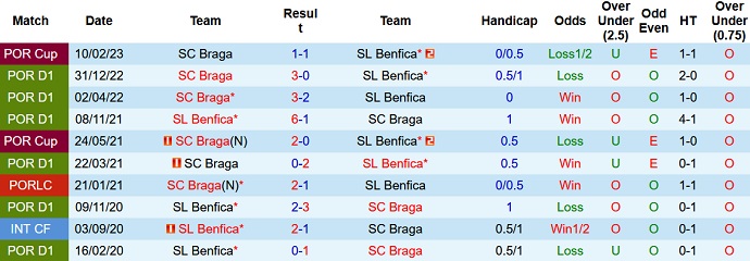 Nhận định, soi kèo Benfica vs Braga, 02h30 ngày 7/5 - Ảnh 3