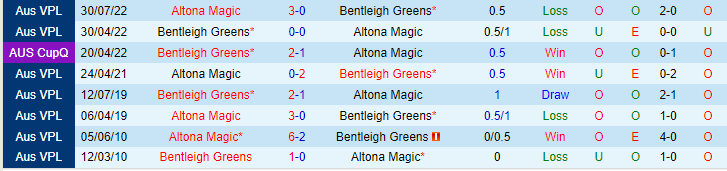 Nhận định, soi kèo Bentleigh Greens vs Altona Magic, 12h00 ngày 6/5 - Ảnh 3