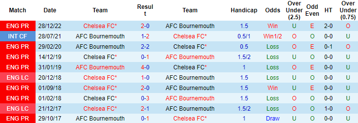 Nhận định, soi kèo Bournemouth vs Chelsea, 21h00 ngày 6/5 - Ảnh 3