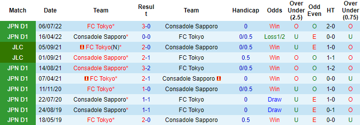 Nhận định, soi kèo Consadole Sapporo vs FC Tokyo, 12h00 ngày 6/5 - Ảnh 3