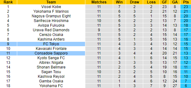 Nhận định, soi kèo Consadole Sapporo vs FC Tokyo, 12h00 ngày 6/5 - Ảnh 4