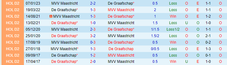 Nhận định, soi kèo De Graafschap vs MVV Maastricht, 01h00 ngày 6/5 - Ảnh 3