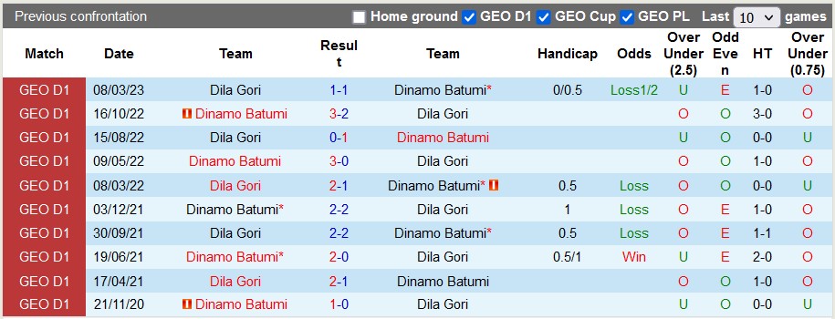 Nhận định, soi kèo Dinamo Batumi vs Dila Gori, 00h00 ngày 6/5 - Ảnh 3