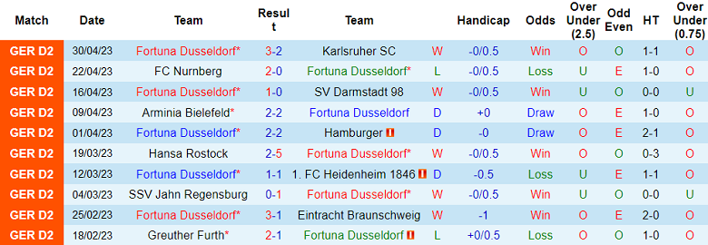 Nhận định, soi kèo Fortuna Dusseldorf vs Holstein Kiel, 18h00 ngày 6/5 - Ảnh 1