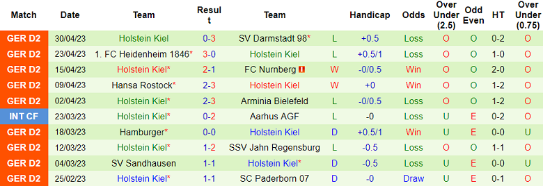 Nhận định, soi kèo Fortuna Dusseldorf vs Holstein Kiel, 18h00 ngày 6/5 - Ảnh 2