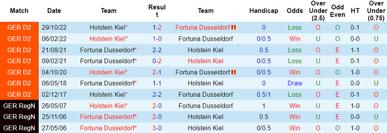 Nhận định, soi kèo Fortuna Dusseldorf vs Holstein Kiel, 18h00 ngày 6/5 - Ảnh 3