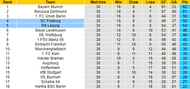 Nhận định, soi kèo Freiburg vs RB Leipzig, 20h30 ngày 6/5 - Ảnh 5