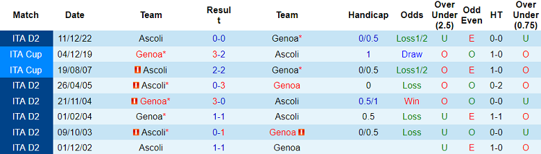 Nhận định, soi kèo Genoa vs Ascoli, 19h00 ngày 6/5 - Ảnh 3